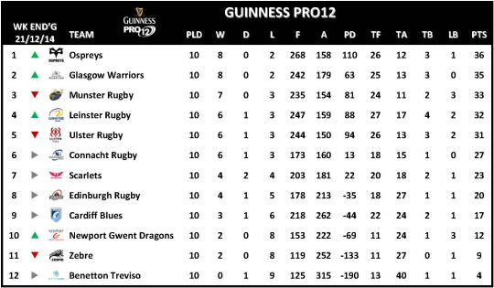 Guinness PRO12 Week 10